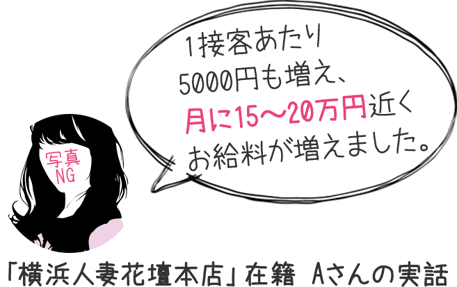 1接客あたり5000円も増え、月に15万〜20万円近くお給料が増えました