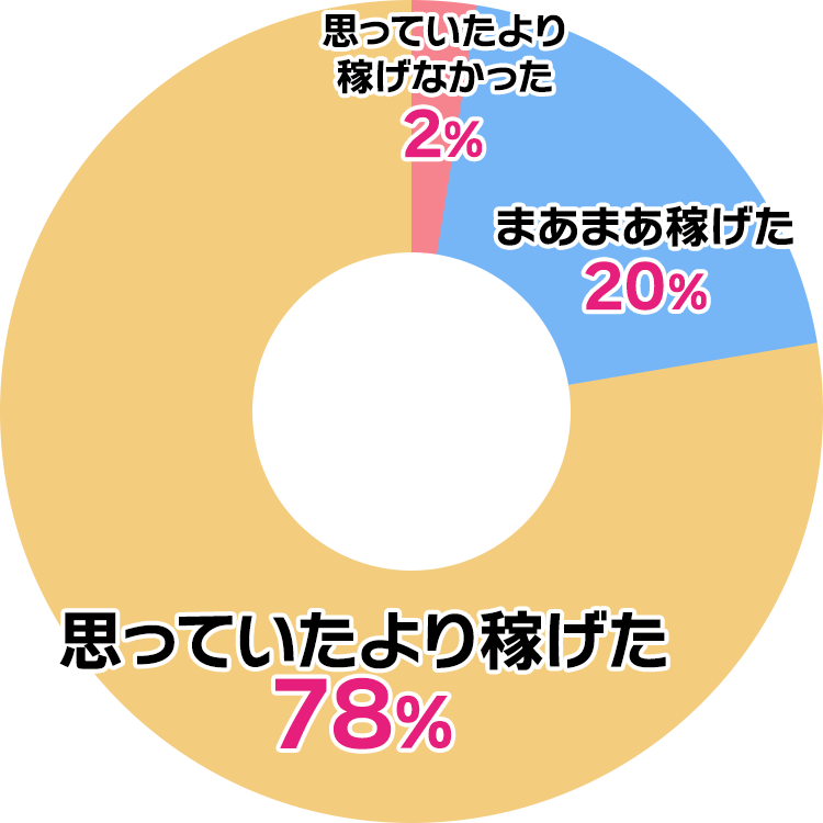 出稼ぎに来て自分が思ってたより稼げた?