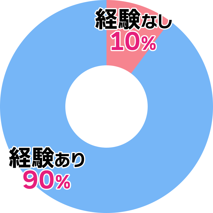 風俗のお仕事歴は?