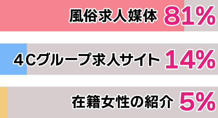 どのような方法で応募した?
