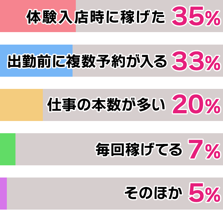 このお店は稼げると思った瞬間は?
