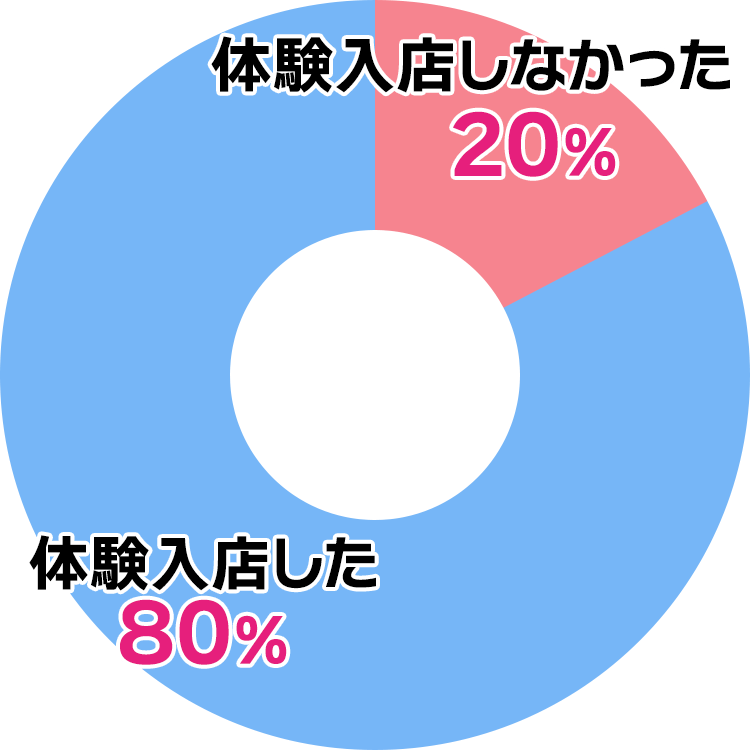 面接後にそのまま体験入店した?